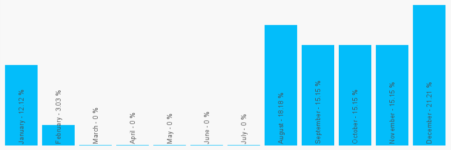 Number popularity chart 7728853182