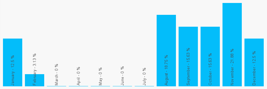 Number popularity chart 1142766044