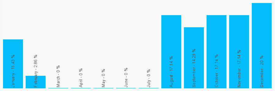 Number popularity chart 1223455907