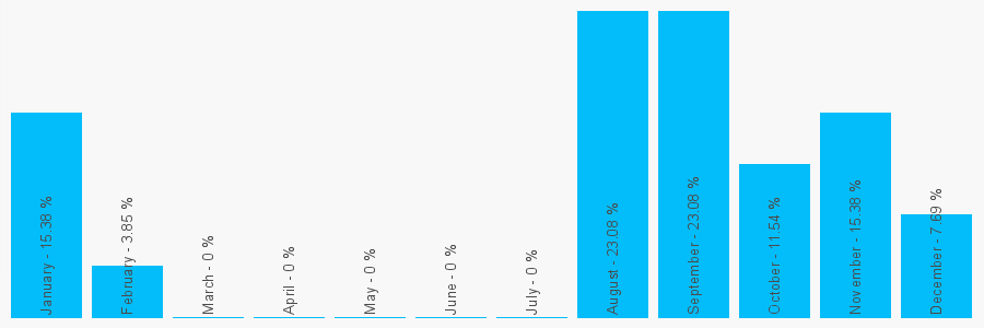 Number popularity chart 1273589979