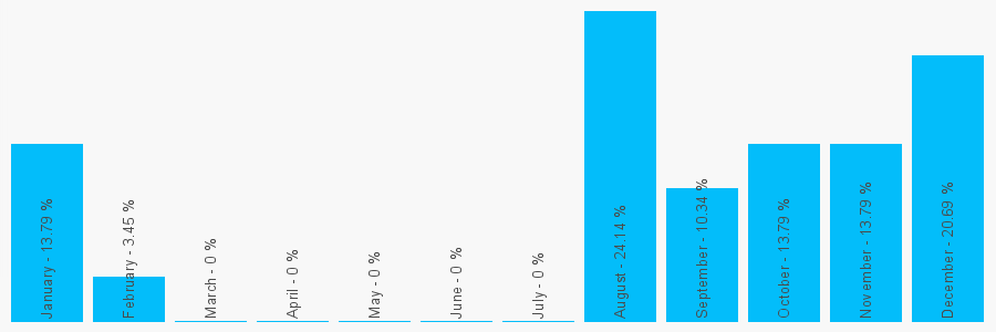 Number popularity chart 1754075885