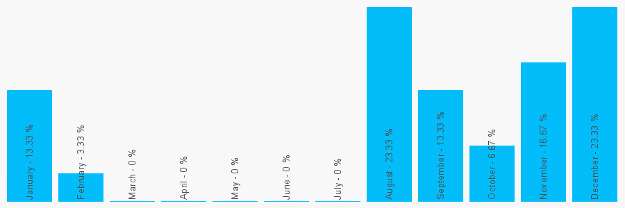 Number popularity chart 1530642840