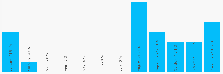 Number popularity chart 7818117375