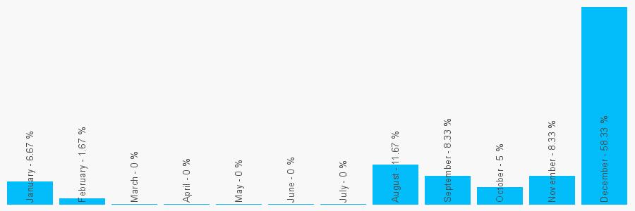 Number popularity chart 1709679620