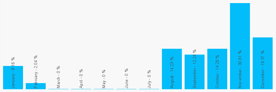 Number popularity chart 1753806051