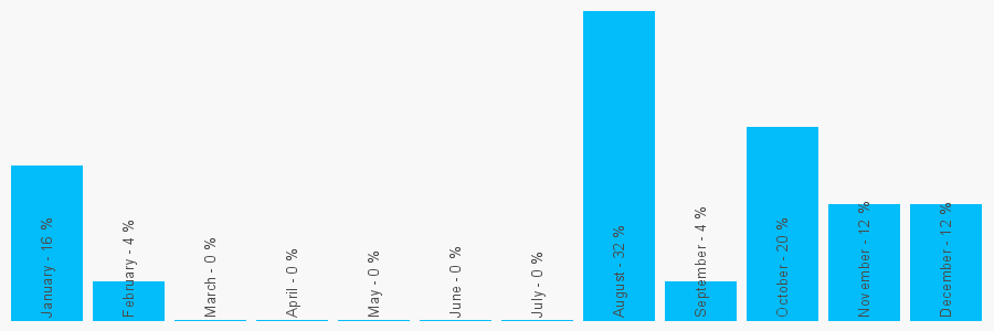 Number popularity chart 2031264685