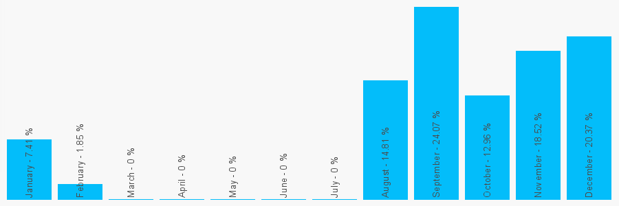 Number popularity chart 2922642732