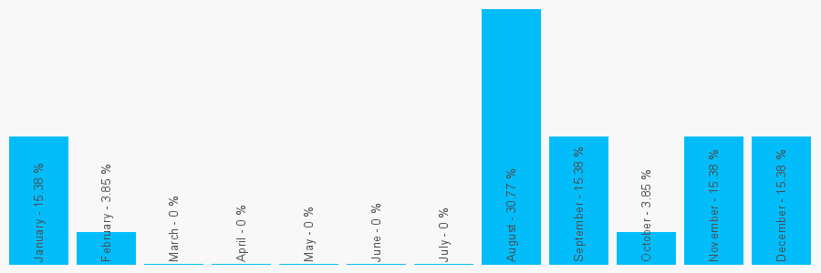 Number popularity chart 1274220152