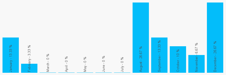 Number popularity chart 1484767675