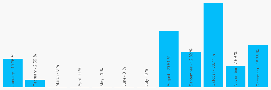 Number popularity chart 1613544178