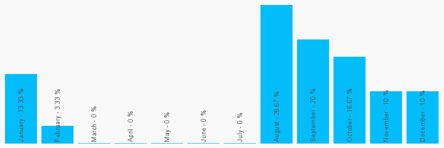 Number popularity chart 7545763451