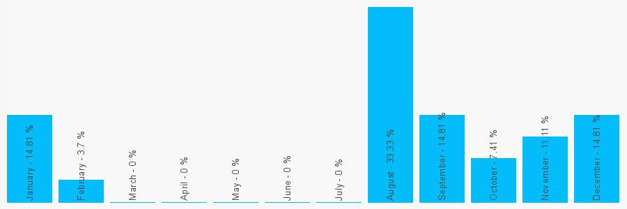 Number popularity chart 7776279756