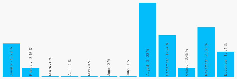 Number popularity chart 2085110725