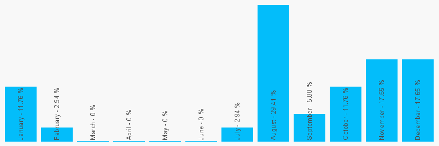 Number popularity chart 7513610342