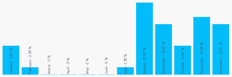 Number popularity chart 1255814185