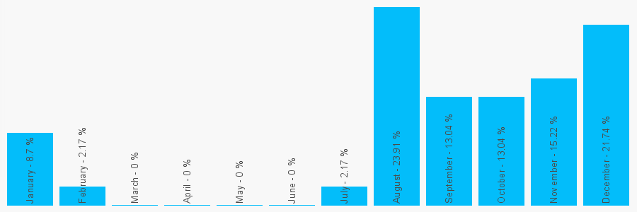 Number popularity chart 7454736350