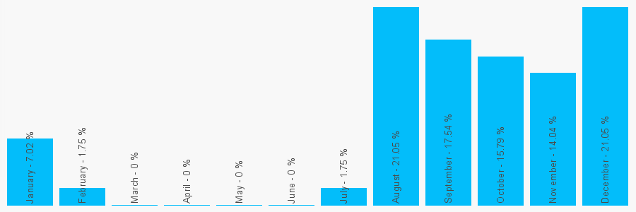 Number popularity chart 666