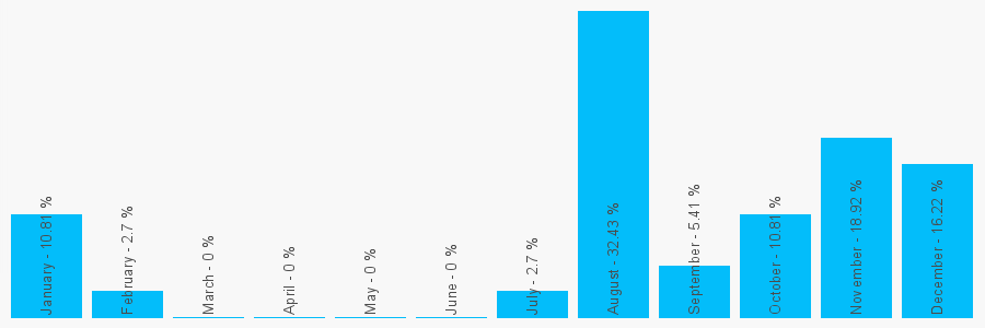 Number popularity chart 7944393252