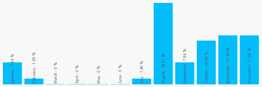 Number popularity chart 2034671450