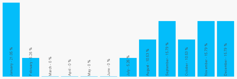 Number popularity chart 1685884247