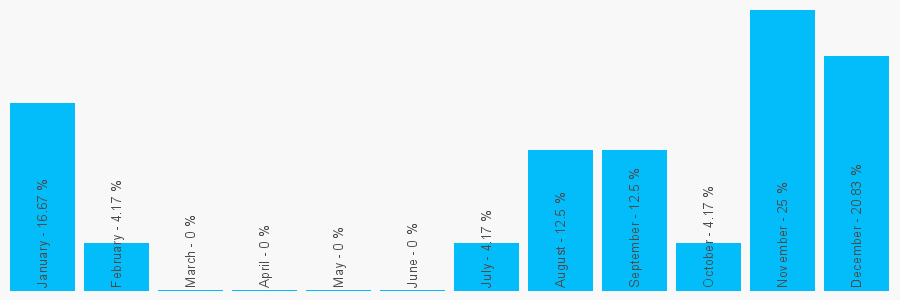 Number popularity chart 2086802072