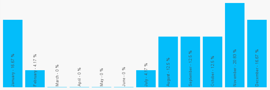 Number popularity chart 7429928288