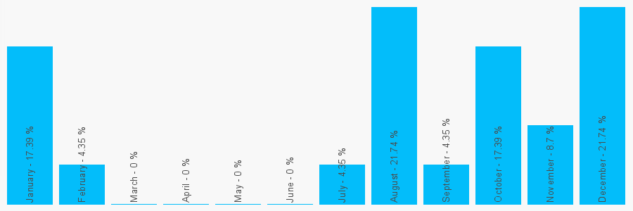 Number popularity chart 2031501741