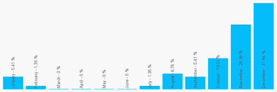 Number popularity chart 1235777048