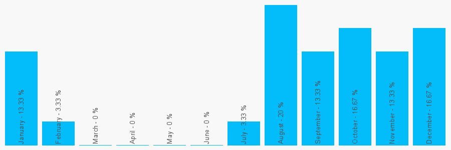 Number popularity chart 2080501857