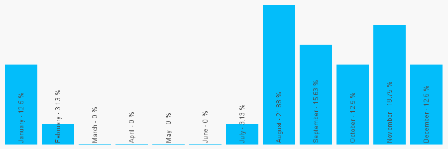 Number popularity chart 2037776877