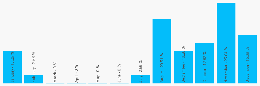 Number popularity chart 1214683018