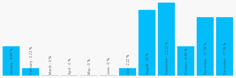 Number popularity chart 1223271820