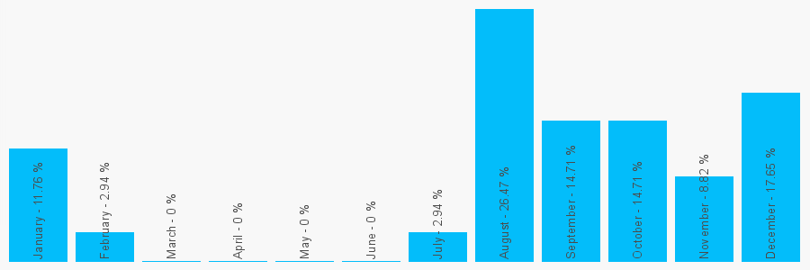 Number popularity chart 2038969742