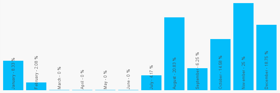 Number popularity chart 1212853781