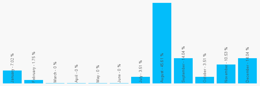 Number popularity chart 2035981518