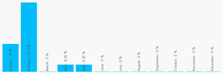 Number popularity chart 2084240002