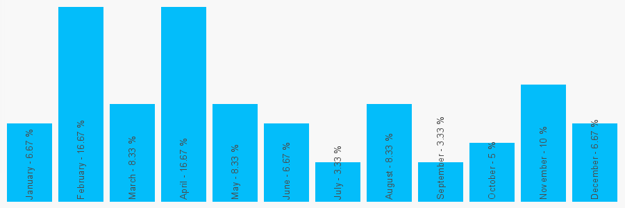 Number popularity chart 2089770033