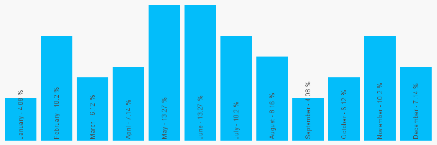 Number popularity chart 2083213757