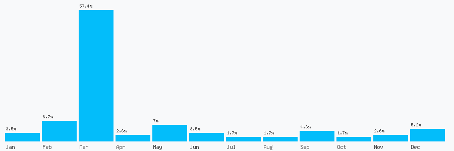 Number popularity chart 7387415059