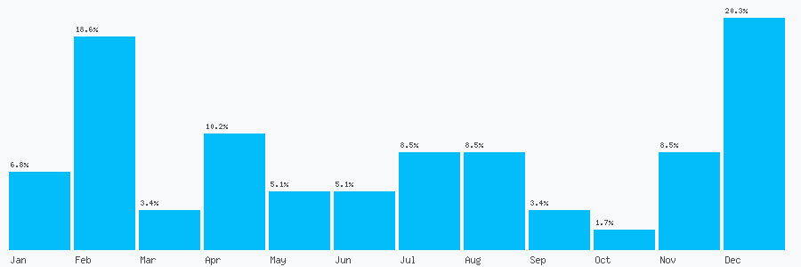 Number popularity chart 1217531967