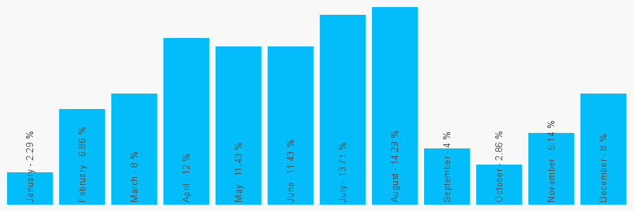 Number popularity chart 1386852775