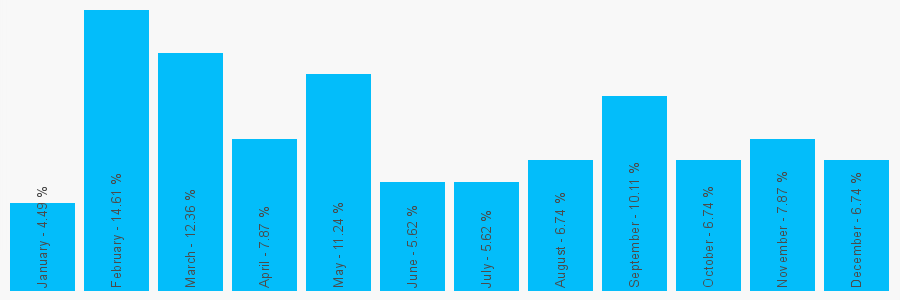 Number popularity chart 1932780633