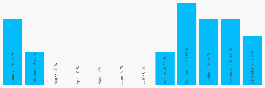 Number popularity chart 2075490670