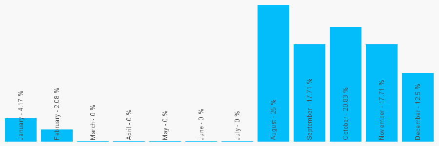 Number popularity chart 7702035040