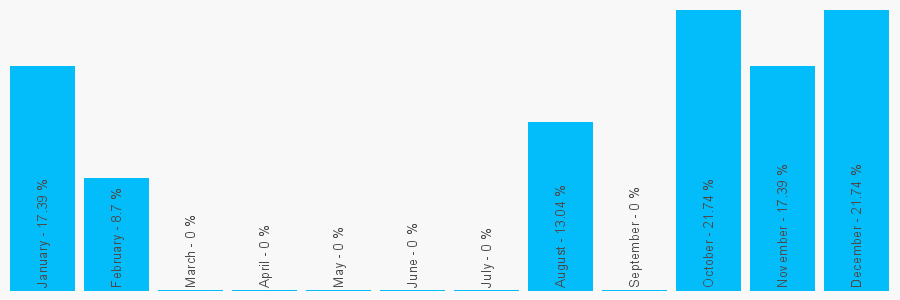 Number popularity chart 1606861139