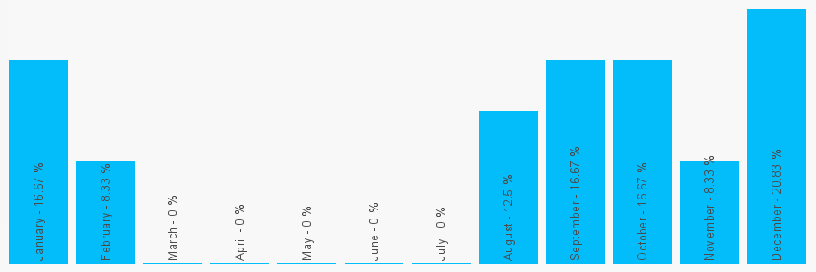 Number popularity chart 1513365881