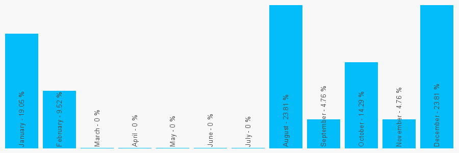 Number popularity chart 7780582642