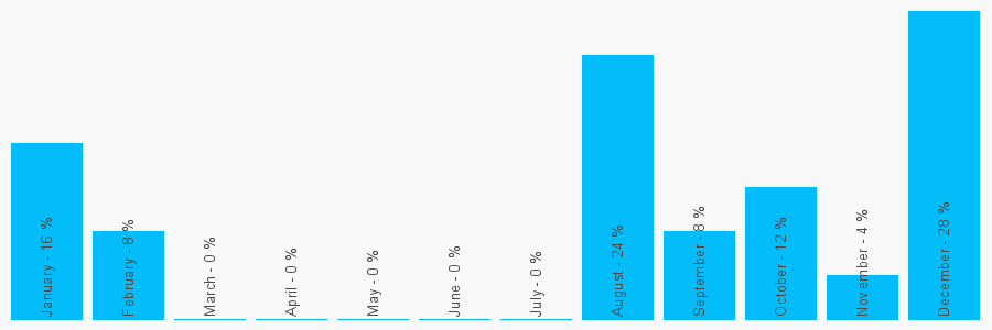 Number popularity chart 7843484335