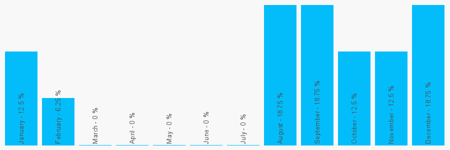 Number popularity chart 1202137324