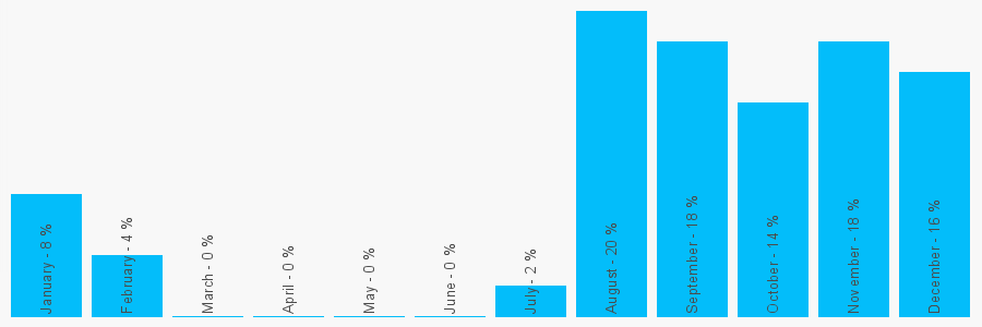 Number popularity chart 2070976739